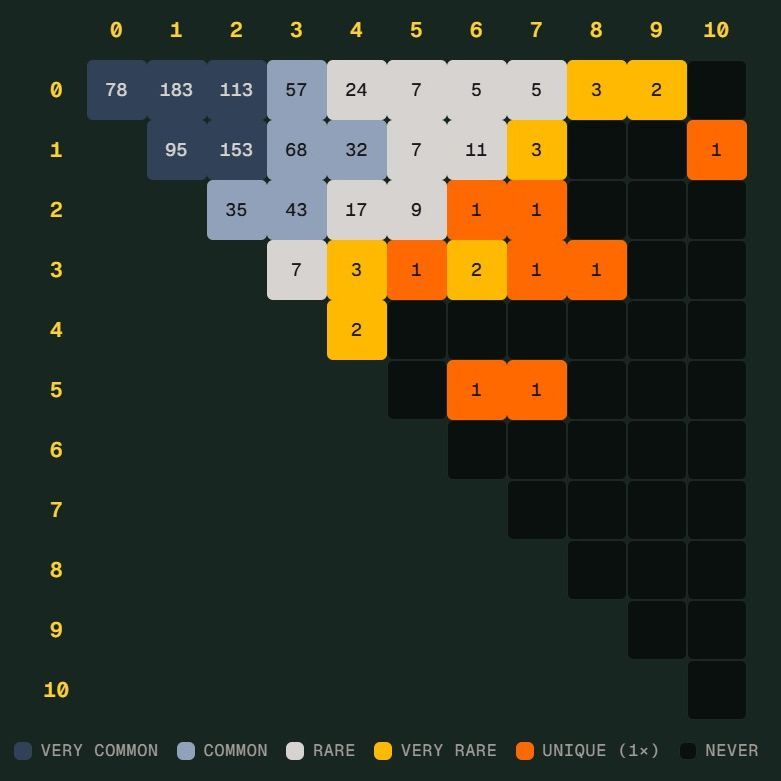 世界杯Scorigami近在眼前：德国7比1险创历史新比分